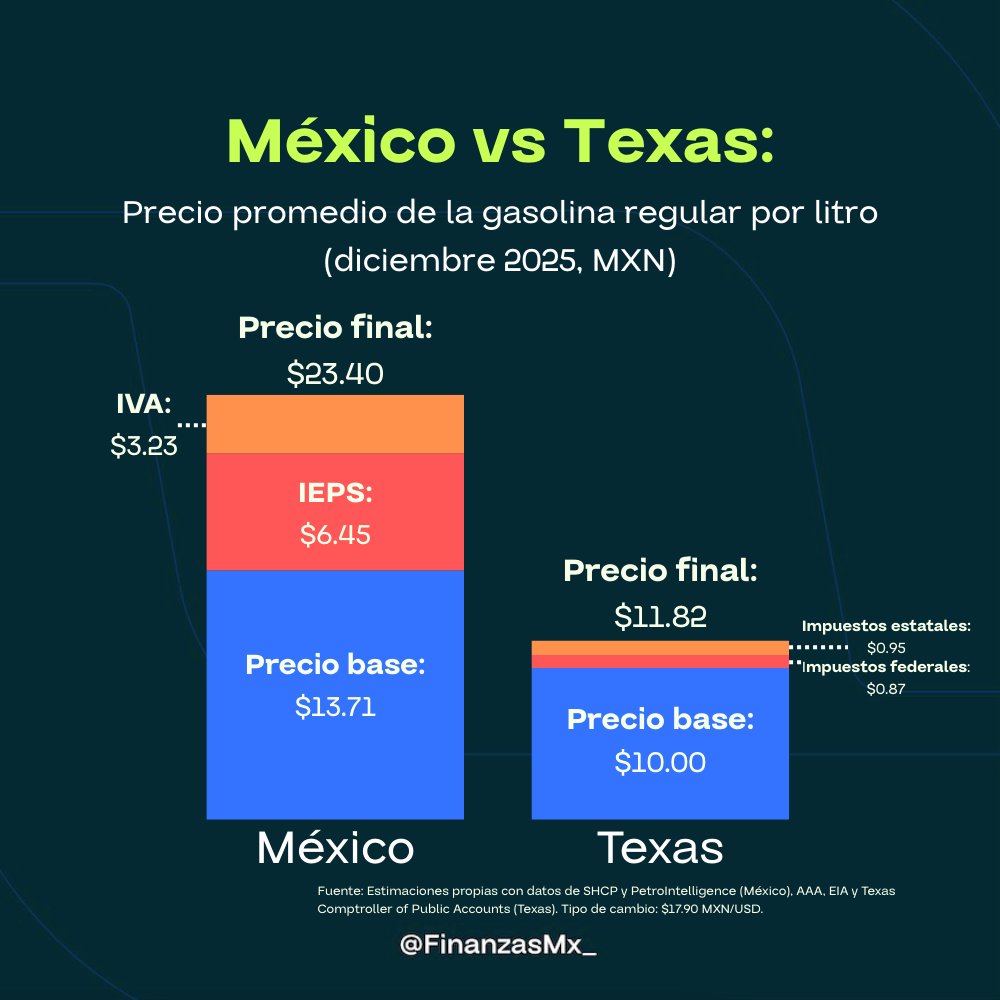 ⛽🇲🇽 El litro de gasolina regular en México cuesta en promedio $23.40 y casi $10 pesos son impuestos.

🇺🇸 El precio base en Texas es similar, pero allá el litro cuesta $11.82.

La diferencia está en los impuestos. 💰

¿Cómo la ve Tío Rich <a href="/RicardoBSalinas/">Don Ricardo Salinas Pliego</a>? 

Morena sí cumplió