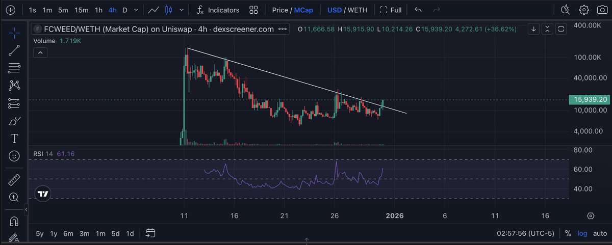 DeBroke_me's tweet image. jeets will literally get wrecked...🤣 @x420Ponzi 

$FCWEED