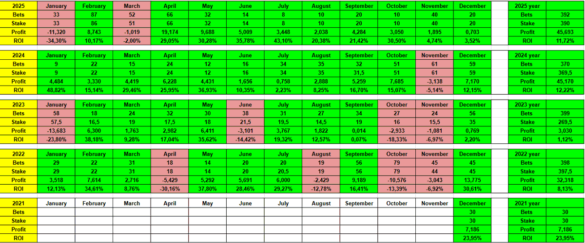Old_School_007's tweet photo. My verified track record (updated in real-time via spreadsheet)

https://t.co/Vm3Qya8hfM

If you're serious about turning sports betting into a long-term income stream, my group is the right place for you. https://t.co/0YvZ7GFh9W