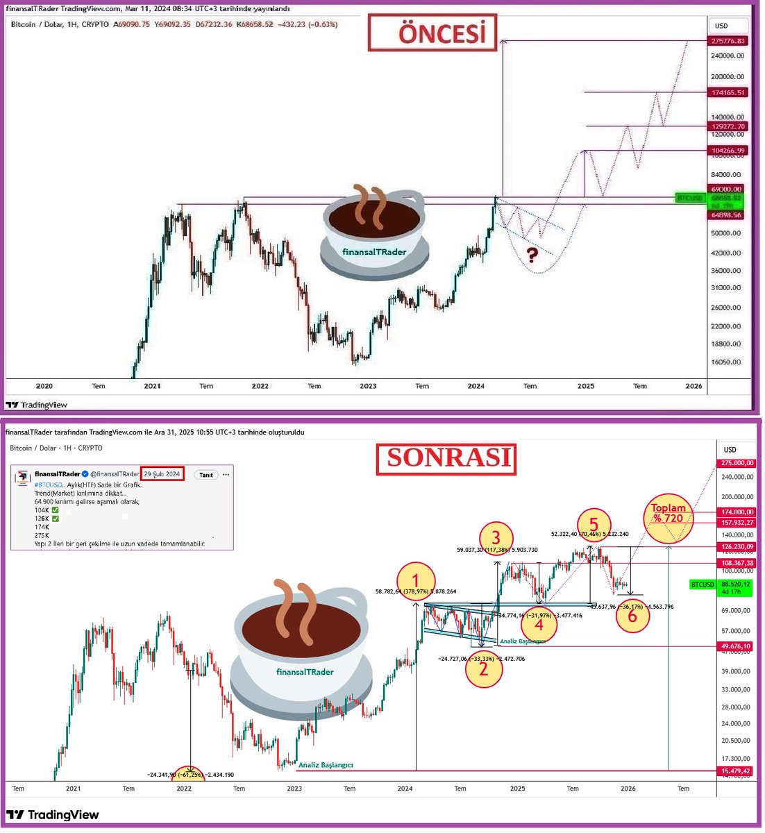 2022-2023-2024-2025 Yıllarının en başarılı grafikleri...
Bütün süreçler bu sayfalarda paylaşıldı..

#BTCUSD..HTF.. Güncelleyelim..
Toplam % 720✅🎯🎯🎯🎯🎯🎯

1. Grafik:
39K’dan 15K’ya % 60✅ Düşüşle birlikte bütün grafik analiz süreçleri bu sayfalarda paylaşıldı. Şeffaftır.

2.