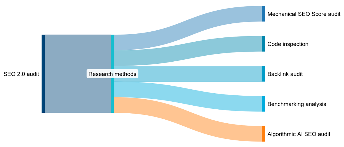 KarolKrolURK's tweet photo. Worth reading 📢 Evaluating local SEO quality of municipal geoportals: a multi-method approach integrating automated, link, and AI-based analysis @ASPAL2001 @KGPiAK @UR_WISiG #Websiteaudit #webquality #AI #ArtificialIntelligence 👉 https://t.co/bMzBY7WD1w https://t.co/pKPdBUaT4k