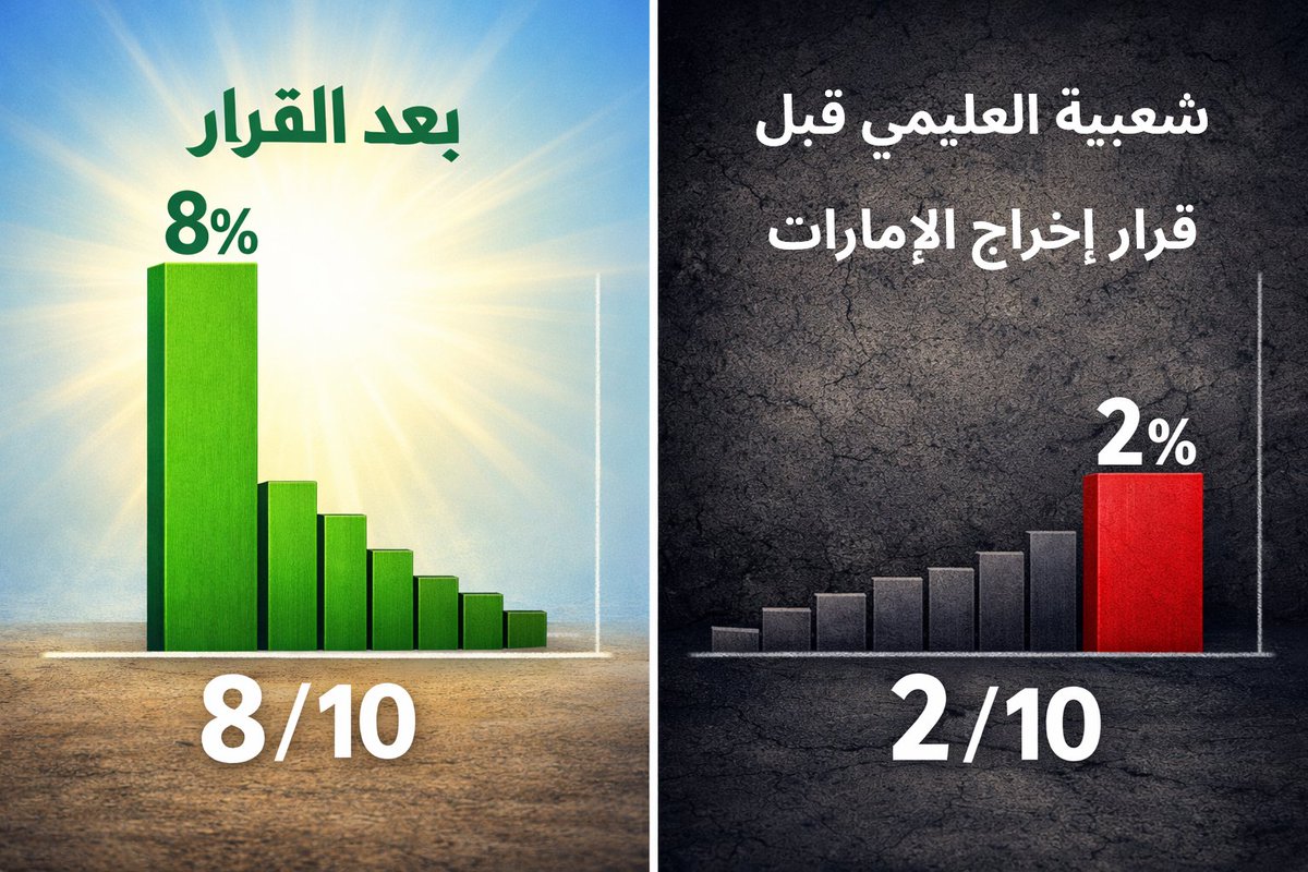 في اليمن لا يتكسب الزعيم شعبية إلا بالضرب بيد من حديد.
#اليمن 
#جنوب_اليمن 
#الجنوب_لن_يتراجع