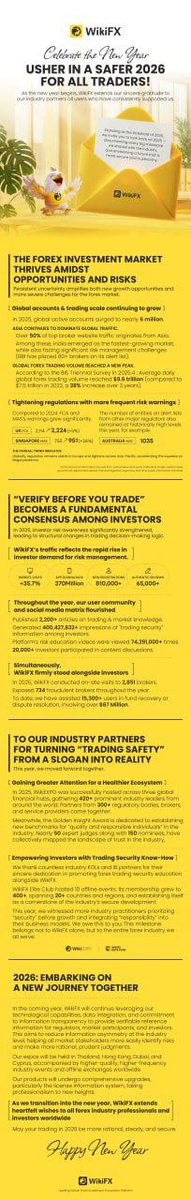 LuaCrypt's tweet photo. 📌 @WikiFXGlobal_ invites you to look back at our 2025 journey 👣
This year is a rapid-growing year in the forex industry
With collective efforts across the ecosystem, trading safety has received more attention.

As we step into a new year, we look forward to moving ahead together, building a new healthy new ecosystem in forex.

👇 Click the images to explore our shared achievements

we warmly welcome partners to repost,so that industry transparency development and can be seen by more traders and collaborators 👁

#WikiFX #WikiFXAnnualReport2025 #HappyNewYear2026 #Forex #ForexTrading