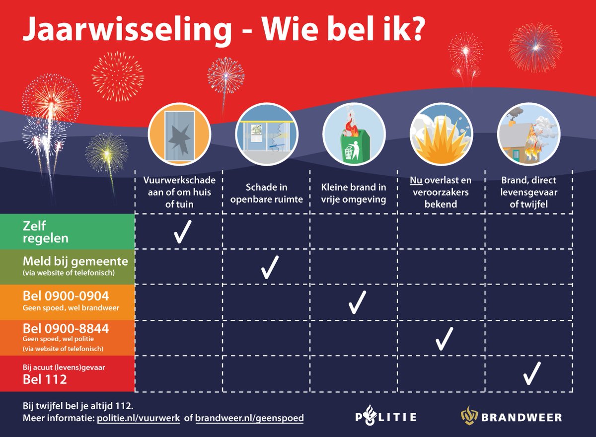 POL_Zeeland's tweet photo. Wij hopen natuurlijk op een fijne en veilige jaarwisseling voor iedereen. Toch hulpdiensten nodig? 

Zie 👇🏼 wie je waarvoor kan bellen.
☎️ Geen spoed wel politie: 0900-8844
☎️ Geen spoed wel brandweer: 0900-0904
Bij acuut levensgevaar bel je altijd 112! https://t.co/iCmVW5P4Jr