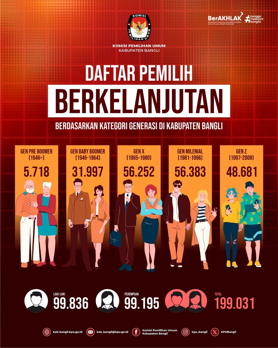 #TemanPemilih - Tidak terasa kita sudah dipenghujung tahun 2025. Sebagai penutup tahun 2025, berikut ini kami sajikan rekapitulasi Daftar Pemilih Berkelanjutan (DPB) berdasarkan generasi pemilih di tahun 2025.