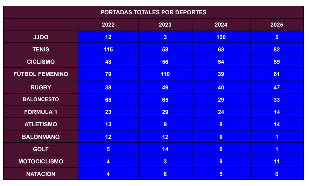 OlympicDeportes's tweet photo. Acaba 2025 y toca hacer balance de las portadas sin fútbol masculino como protagonista:

4️⃣0️⃣6️⃣ -55

@lequipe 1️⃣5️⃣2️⃣ -1

@SpheraSports 1️⃣2️⃣6️⃣ -13

@marca 5️⃣5️⃣ -14
@diarioas 4️⃣8️⃣ -6

@mundodeportivo 2️⃣5️⃣ -21

Más portadas: tenis 8️⃣2️⃣ +19

Portadas femeninas: 1️⃣0️⃣8️⃣ +26

🧵⬇️⬇️ https://t.co/ACTilI5TUf