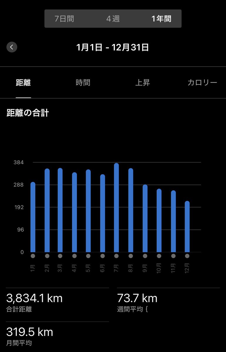 NrcTani's tweet photo. 悔しい思いも沢山できました。沢山チャレンジさせてくれてありがとう2025

沢山の出会いに感謝

2026も新たなチャレンジしていきます
皆様に感謝！

2025 RUNNING

距離: 3,834km
月平均: 320km
週平均: 73,7km

#タニは走る。
#2025recap 
#ランニング
#トレイルランニング 
#走れることに感謝 https://t.co/dsnwjke6em