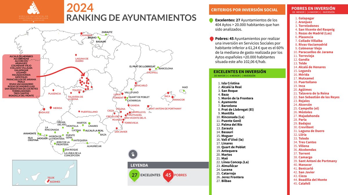 🔝 Quart de Poblet, referent en inversió social.

🟢🏛️ El municipi és reconegut com un dels 27 ajuntaments espanyols que arriben a l'excel·lència per la seua inversió en Serveis Socials.