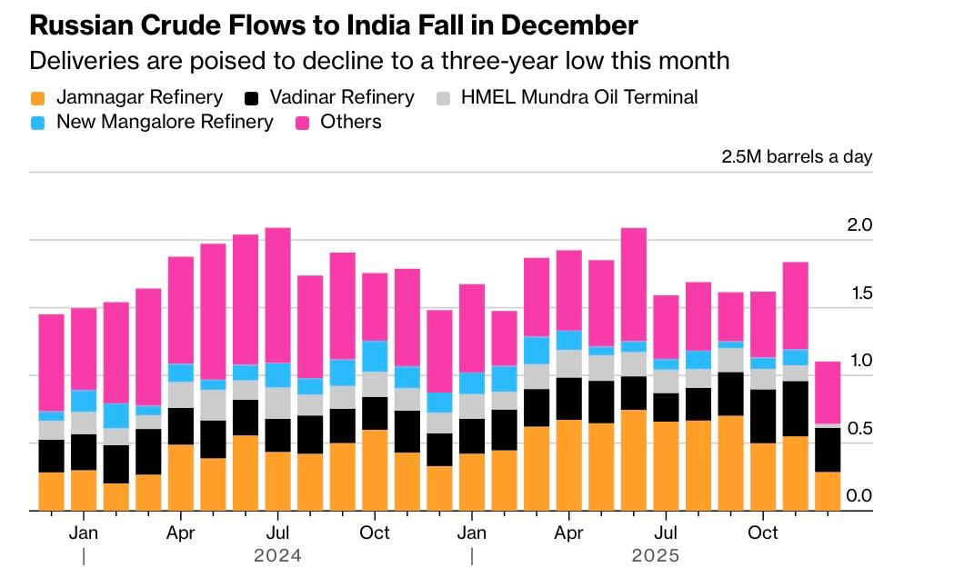 Eric_Lecomte_'s tweet image. Selon les données de Kpler, en décembre, les importations de pétrole russe par l'Inde ont chuté à leur niveau le plus bas depuis novembre 2022.
#Russie #Ukraine #Inde