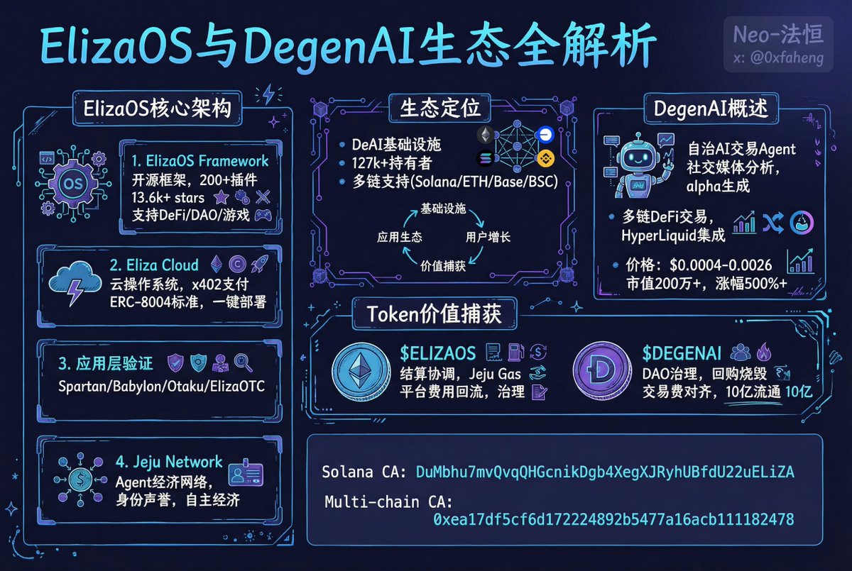 做了一张生态解析的图片，方便大家理解。希望26年elizaos和degenai给力。