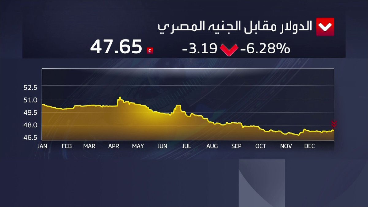 الجنيه المصري يسجل مكاسب سنوية أمام الدولار للمرة الأولى منذ 2022 الأسواق العربية _Business 