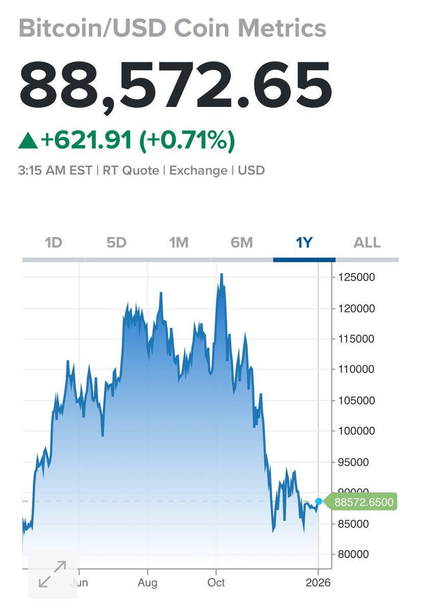 金は信用不安や通貨価値希薄化への保険として需要が高まり、時価総額は過去最高。一方ビットコインは高ボラティリティの成長資産 として選好される。大きな変革期の中、来年は安全資産への回帰とリスク資産の選別が同時に進む。インフレ・金利・地政学の波に備え、分散と ...