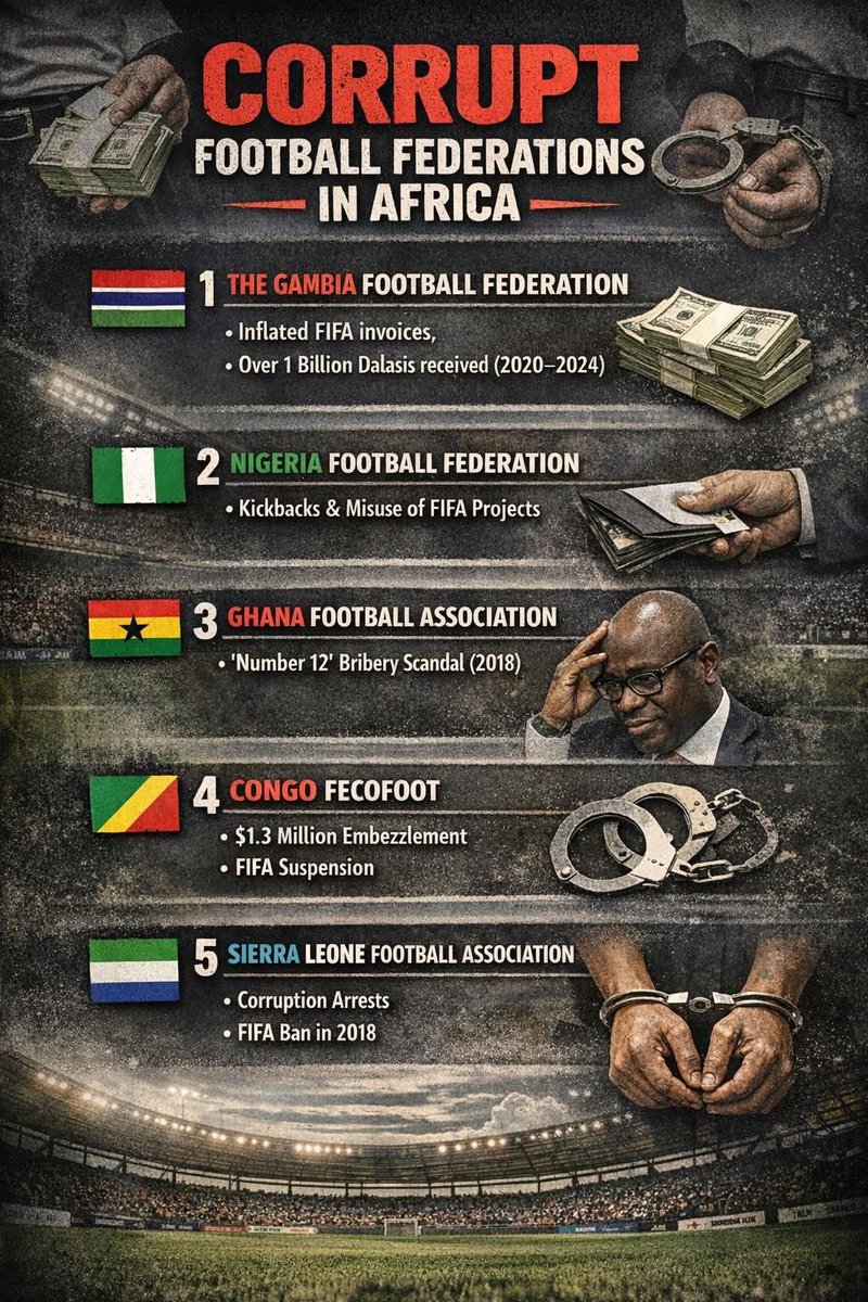 Joe__Bassey's tweet photo. 🚨𝐓𝐎𝐏 𝟓 𝐌𝐎𝐒𝐓 𝐂𝐎𝐑𝐑𝐔𝐏𝐓 𝐅𝐎𝐎𝐓𝐁𝐀𝐋𝐋 𝐅𝐄𝐃𝐄𝐑𝐀𝐓𝐈𝐎𝐍𝐒 𝐈𝐍 𝐀𝐅𝐅𝐈𝐂𝐀. https://t.co/4Hc1szHLey
