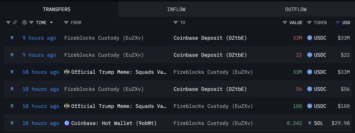 lookonchain's tweet photo. The Official $TRUMP Meme Team wallet withdrew another 33M $USDC from the liquidity pool and deposited it into #Coinbase today.

Over the past month, the $TRUMP meme team has withdrawn a total of 94M $USDC from the liquidity pool and deposited it into #Coinbase.

https://t.co/qDa1gKUZ6T