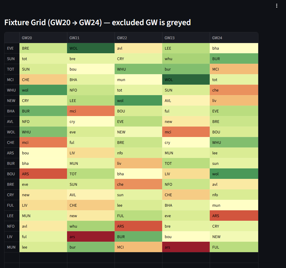 FPLFantasyOrg's tweet image. 🔥 A look of 5 GWs ticker!

😱 Manchester United fall to bottom!!

▶️ Remember, you can fully customize your own, for free, ads-free, no registration required on fplfantasy.org!