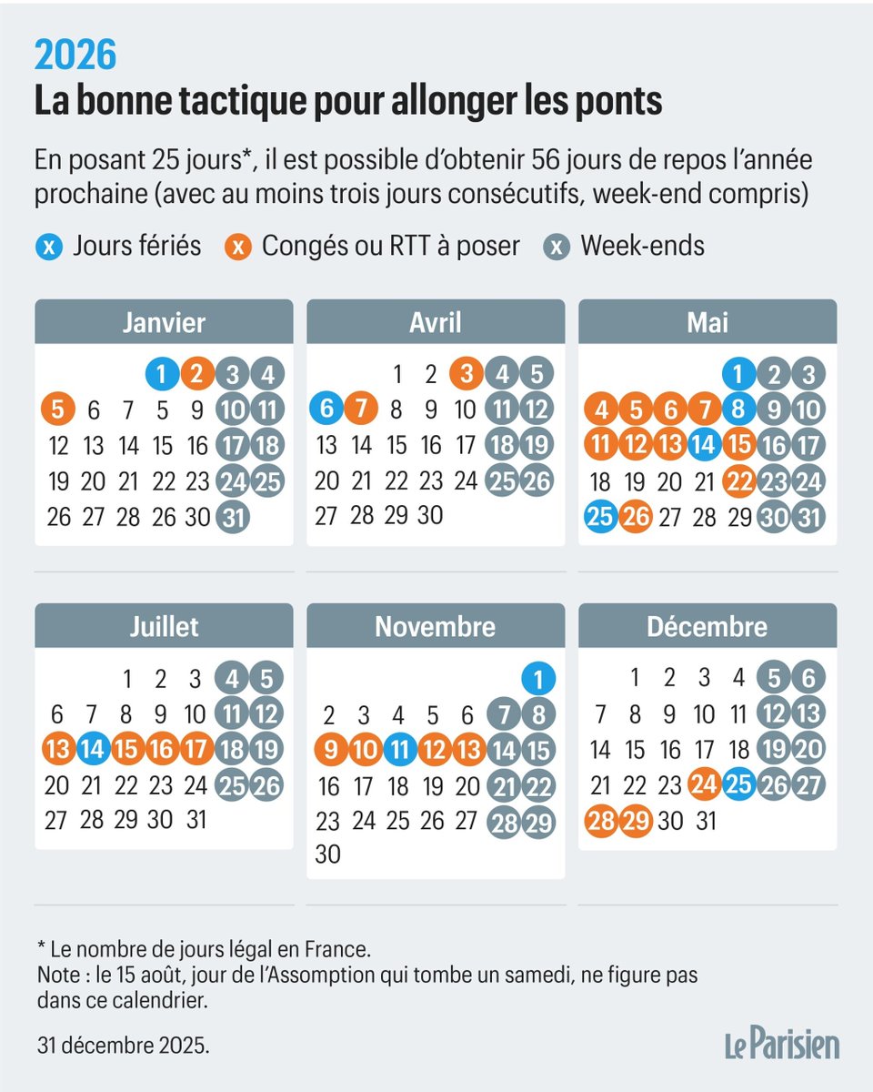 En posant 25 jours de congé en 2026, il sera possible de bénéficier de pas moins de 56 jours de repos au cours de l’année

Voici comment en profiter ➡️ l.leparisien.fr/Y1q7