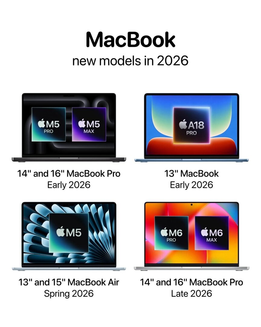 廉価版MacBook発売により、2026年のラップトップ市場でシェア増加と