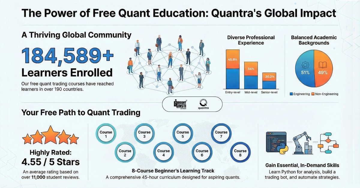 QuantInsti's tweet photo. 📷

As we close out 2025, we are reaching out with gratitude to the community that makes QuantInsti’s Quantra so vibrant. This year has been a milestone for us, as our resources reached over 1.2 million users worldwide.

Our community is a testament to the fact that anyone can start to learn quantitative trading. We are proud to be a diverse global network representing over 190 countries. Our strength lies in our balance: 51% of our learners come from engineering backgrounds, while 49% come from non-engineering backgrounds.

We set a humble goal to bring quality education to 200,000 aspiring quants before the end of 2025. Whether you were one of the 184,589 learners already enrolled in our free track or joined us during this holiday season, your participation helps us share the joy of learning.
Why our community thrives:
• Inclusive Experience: We welcome everyone, from entry-level professionals (45.8%) to senior-level experts (20.2%).
• High Standards: We are honored by an average rating of 4.55/5 from over 11,000+ ratings, including 5,854 five-star reviews.
• Trusted Partners: Our mission is supported by esteemed institutions like the CMT Association, NSE Academy, and Quantpedia.

• Localized Innovation: For our members in India, we continue to develop new ways to automate strategies using Zerodha Kite Connect.

As we head into 2026, we invite you to be part of this growing journey. Your support strengthens our mission to provide high-quality, free education to traders everywhere.

🔗 Join the 184K+ Learners: https://t.co/X4uOjQHKMe

#NewYear2026 #QuantCommunity #QuantitativeTrading #AlgoTrading #GlobalLearning #FinTech #QuantInsti #TradingEducation #DataScience #SuccessTogether