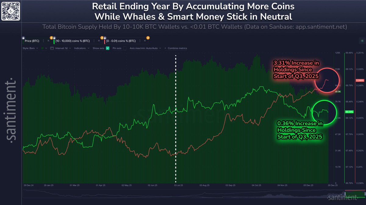 🔴COINTELGRAPH: "Bitcoin: i portafogli retail accumulano il 3,31% di BTC, mentre i 'whale' solo lo 0,36%, invertendo le tendenze di accumulo del mercato rialzista"