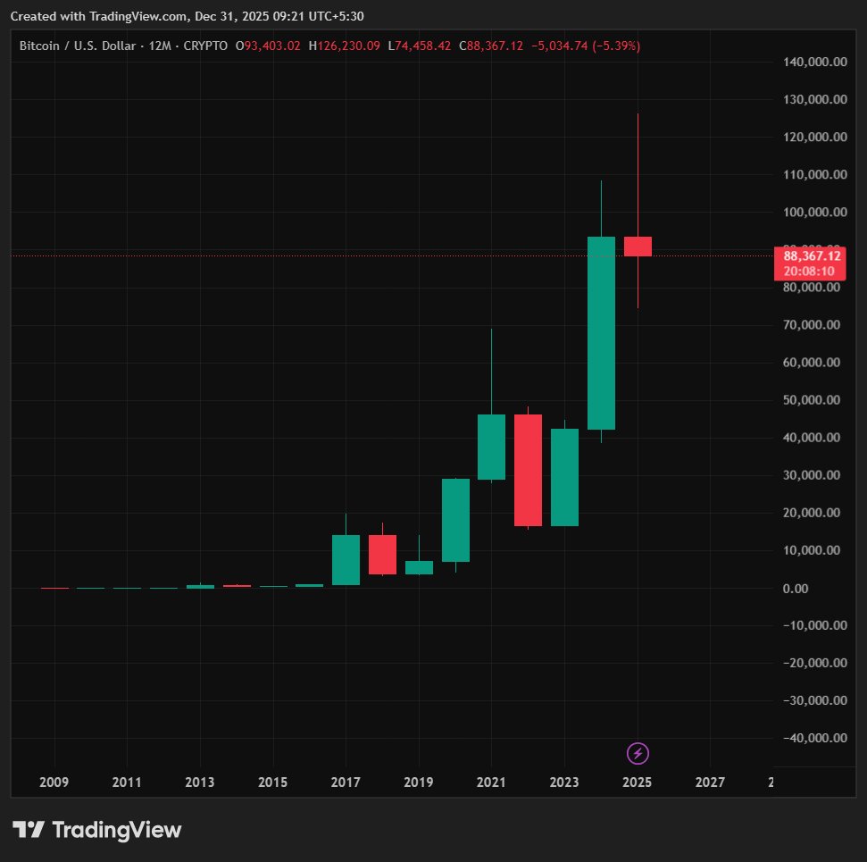 fedhabit's tweet photo. One yearly candle tells the whole story.
A year defined by liquidations, panic and noise. https://t.co/NQb6aOAuQX