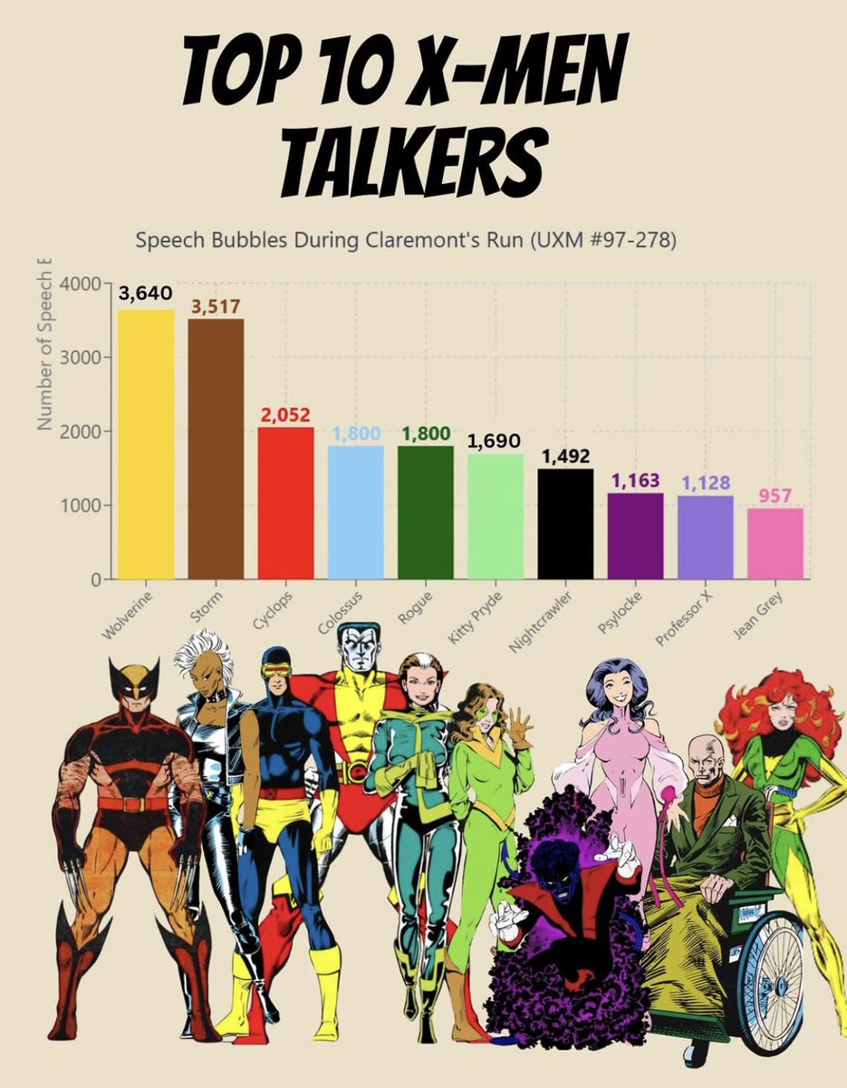 xstormwarning's tweet image. Data from @ClaremontRun via xmencomicthreads on ig