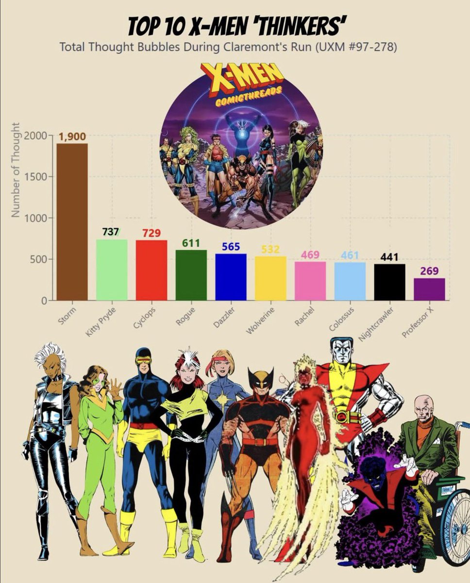 xstormwarning's tweet image. Data from @ClaremontRun via xmencomicthreads on ig