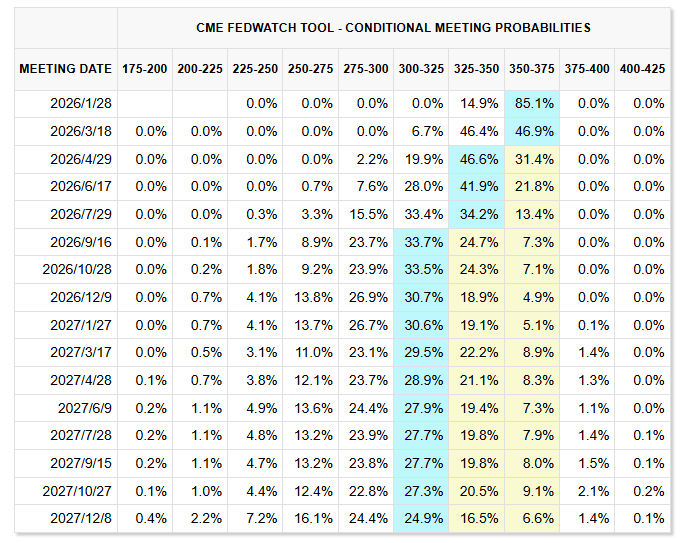 mrmarketjam's tweet photo. 2025/12/31 紀錄Fed利率預期 📝 
目前利率區間： 3.50%-3.75%

簡短心得重點：
1.市場預期明年降息2碼，認為3%將是未來的新常態。
2.2027年的遠期預期中，觀察到的市場當下心態。

以下 5 點完整解讀 👇 (1/6) https://t.co/M1ccN02Muk