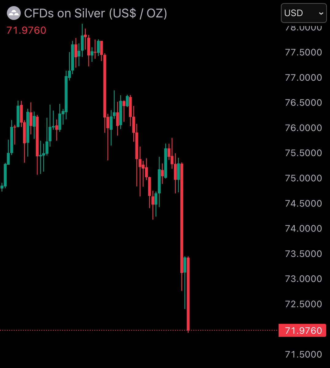 Cartoon_Crypto1's tweet photo. You should know its time to exit gold, silver, or any asset once grifters like this start posting bullish nonsense.

Take profit. Get out. At the very least, wait until they come back to either take responsibility or say they were joking after half their followers get stopped out https://t.co/3rO0541BwU