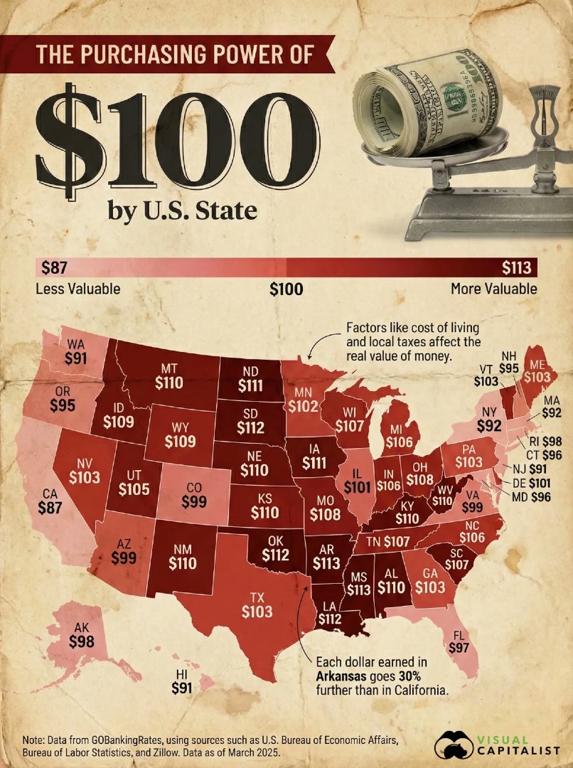 Mapped: The Real Purchasing Power of $100 by U.S. State 💵

visualcapitalist.com/mapped-the-rea…