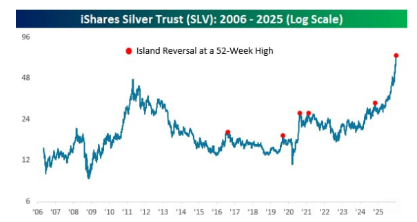 🔵BARCHART: "Inversione Ribassista a Isola per il Silver al Massimo Storico"