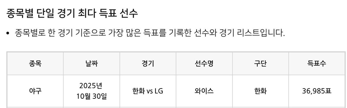네이버 스포츠 공식 블로그에
야구 베스트 플레이어 Top 5 올라왔는데
5명 중에 4명이 선발 독수리들임‼️🧡
그리고 단일 경기 최다 득표 선수
한국시리즈 4차전 와이스 선발때야…😭😭😭