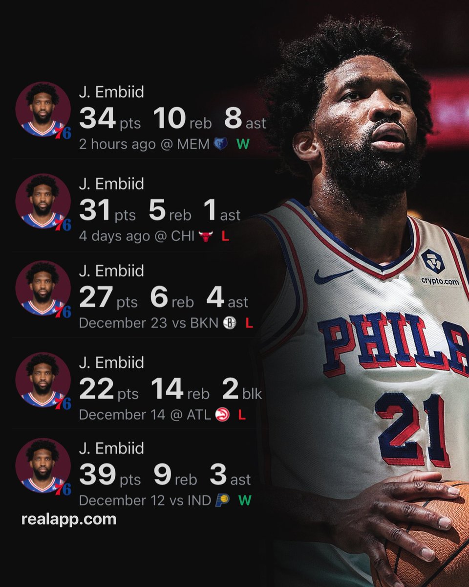 TheDunkCentral's tweet photo. Joel Embiid over his last 5 games:

34 PTS - 10 REB - 8 AST
31 PTS - 5 REB - 1 AST
27 PTS - 6 REB - 4 AST
22 PTS - 14 REB - 2 BLK
39 PTS - 9 REB - 3 AST

Is he back? 👀

(Via @realapp ) https://t.co/4lIgXHnXHh