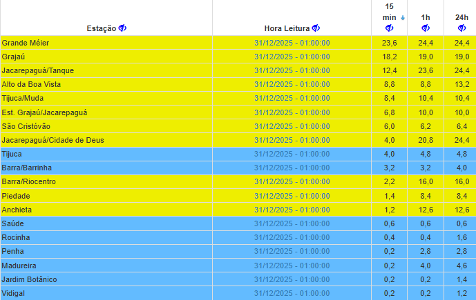 Sistema Alerta Rio - Prefeitura do Rio tweet media