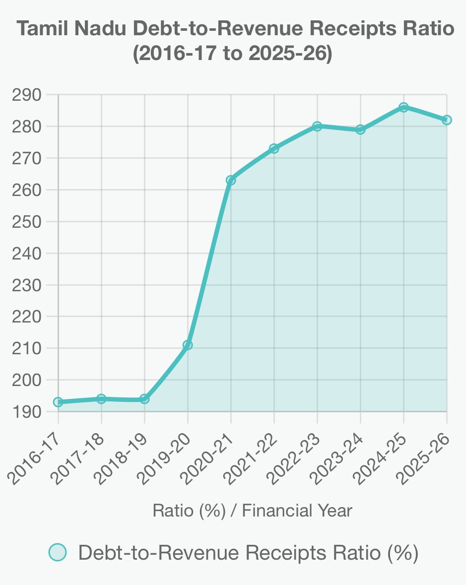 The following is from Tamil Nadu budget reports. As Tamil Nadu’s GDP has grown well, much of the expenditure has been revenue than on capex. This when combined with the data that debt has grown as a percentage of revenue receipts show that Tamil Nadu is borrowing more to run the