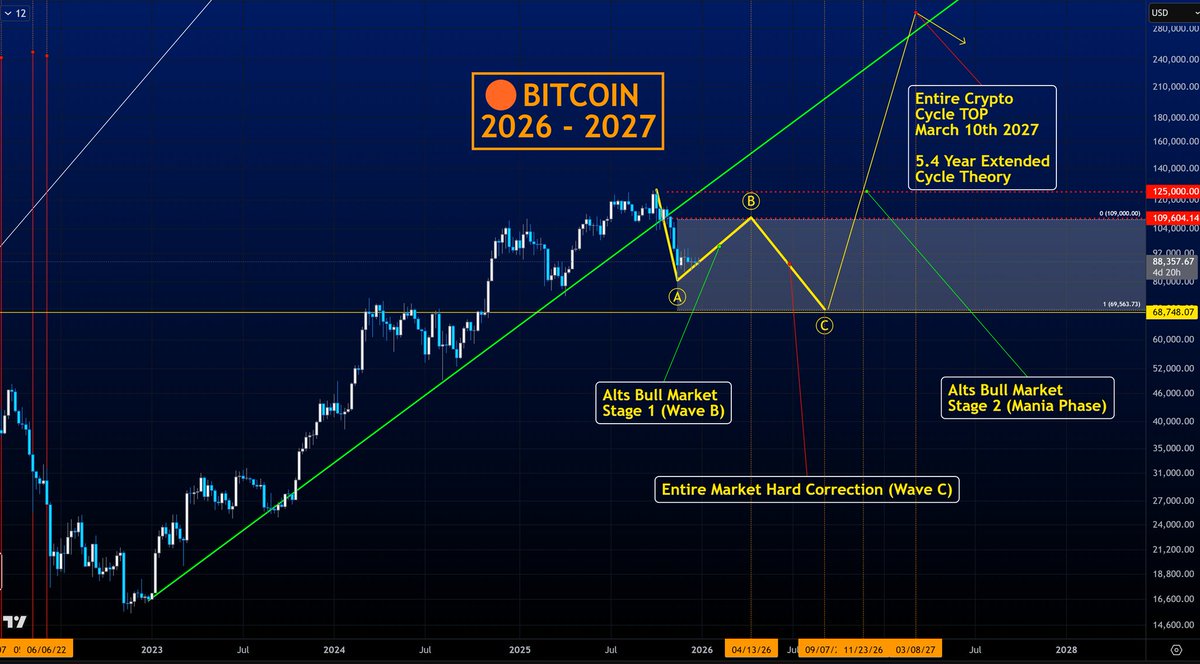 BRW_Solo's tweet photo. My 🟠 $BTC #Bitcoin playbook based on liquidity cycles, relative to #altseason2026 https://t.co/1xOwKR3H6u