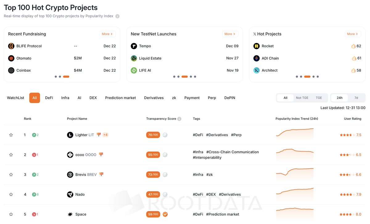 Top5 Hot Projects on RootData🚀 https://t.co/69bunclw2J 1. @Lighter_xyz -  Perpetual trading protocol; 📅 Coinbase to List Lighter (LIGHTER) Spot  Trading 2. @oooo_money - Modular omnichain interoperability protocol; 📅  OOOO is live for