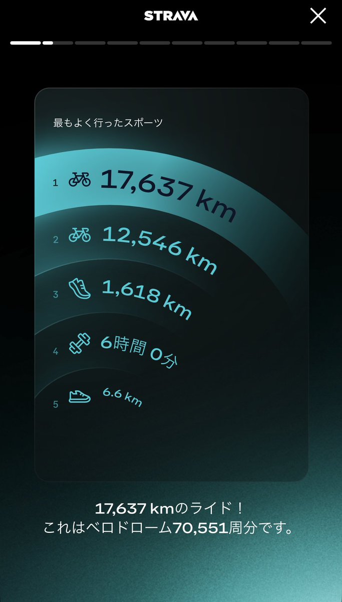 2025走り納めた。
皆勤賞！
良いか悪いかは別として。
健康だったという事で👏