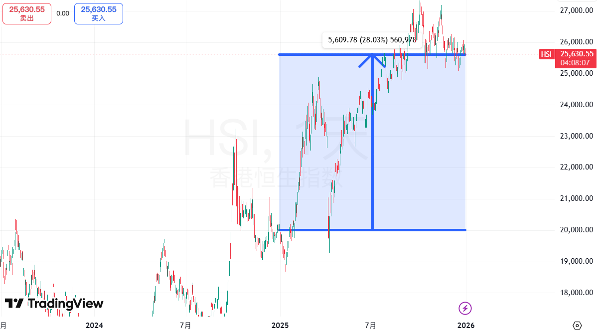 恒生指数今日新年前夕半天收市，收跌0.87%，全年涨幅达28%，创下自2017年以来最佳年度表现；恒生科技指数 今日收跌1.12%，全年涨幅23%，创下自2020年成立以来最佳年度表现。