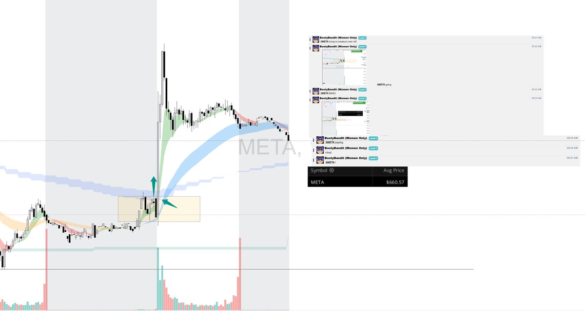 BootyBandit001's tweet photo. $META  breakout over MTF cloud today was 💸. https://t.co/xIHzquYTBT
