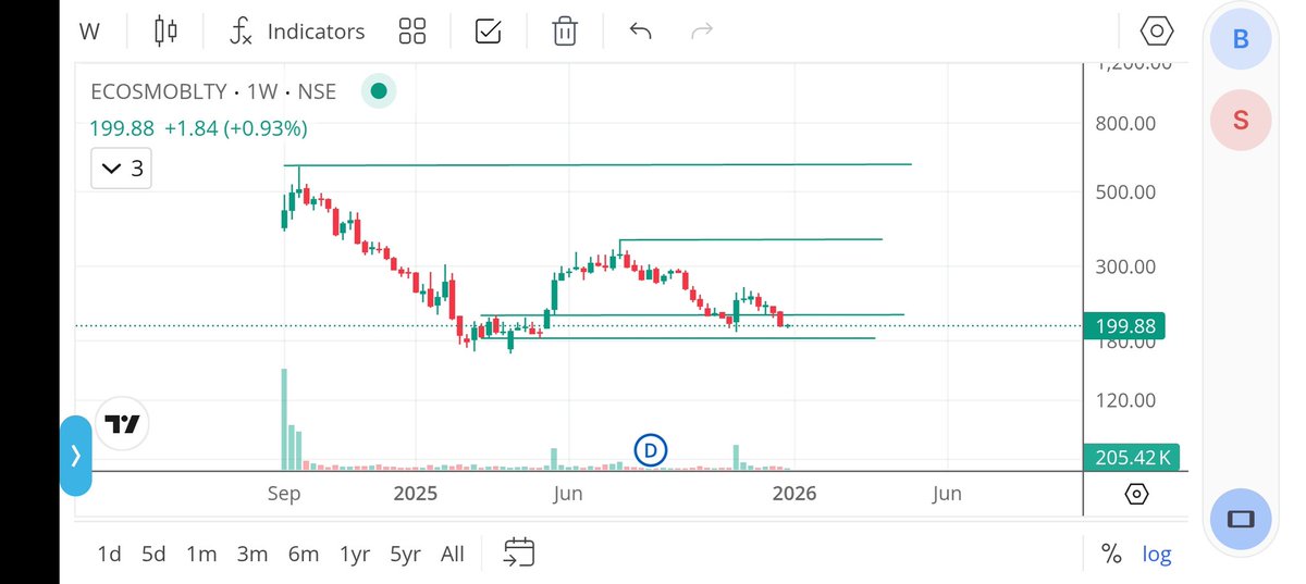 jeevaryan's tweet photo. #Ecosmoblty
Cmp-199
Keep ποΈ ποΈ
Is time for reversal?ΒΏ?
Manage risk and enjoy the market trend...
Just my view
Not recommendation
Do your own research
Only for learning and analysis purpose https://t.co/D3LQiH68Ks