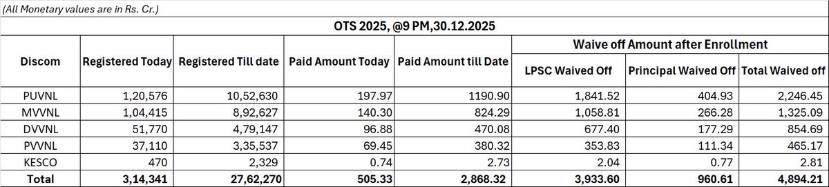 बिजली बिल राहत योजना

बस आज का दिन है अधिकतम लाभ लेने के लिए। 

आज ही, तुरंत संपर्क करें विद्युत सखी, मीटर रीडर, लाइनमैन, जेई, एई, बिजली विभाग के किसी भी अन्य अधिकारी या विद्युत उपकेंद्र व बिलिंग काउंटर पर। 

आपकी सुविधा के लिए कई जगह विशेष कैम्प का भी आयोजन किया गया है। 

जल्दी