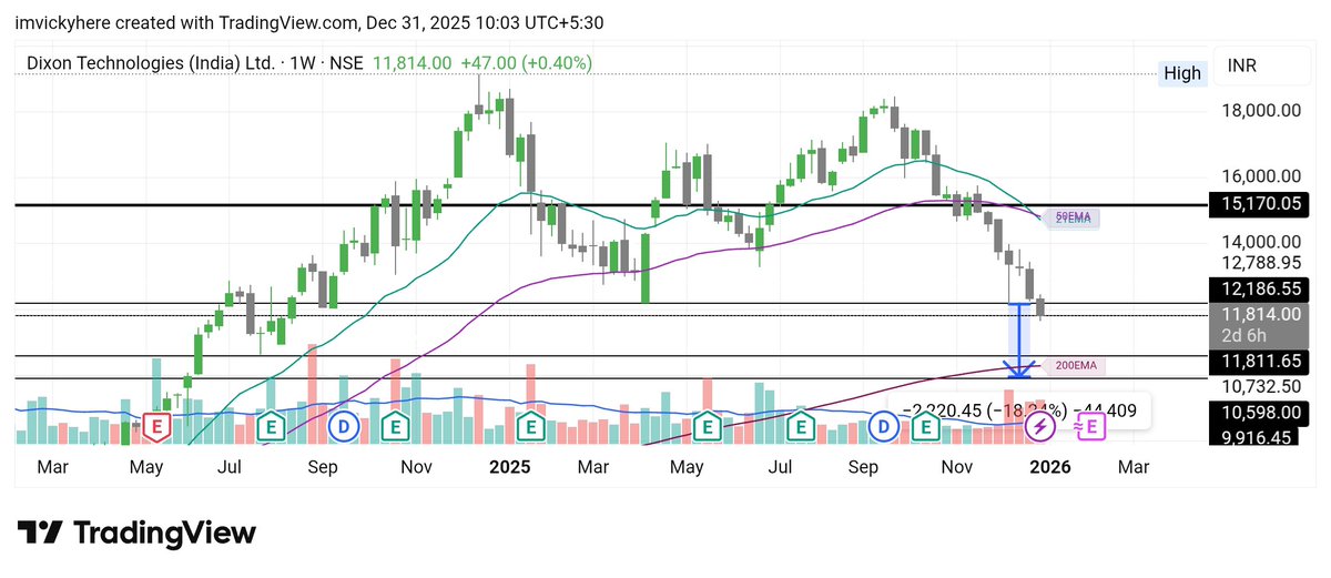 ChartVibePro's tweet photo. #DIXON Showing week Strength momentum not favorable! https://t.co/UC5Ev3r4we
