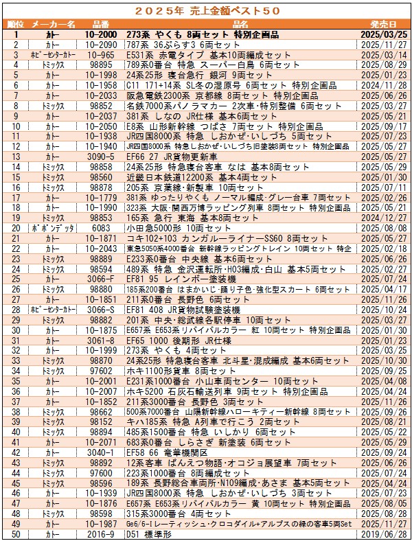 2025年 当社合計での鉄道模型販売数量/金額ランキング ベスト50の発表