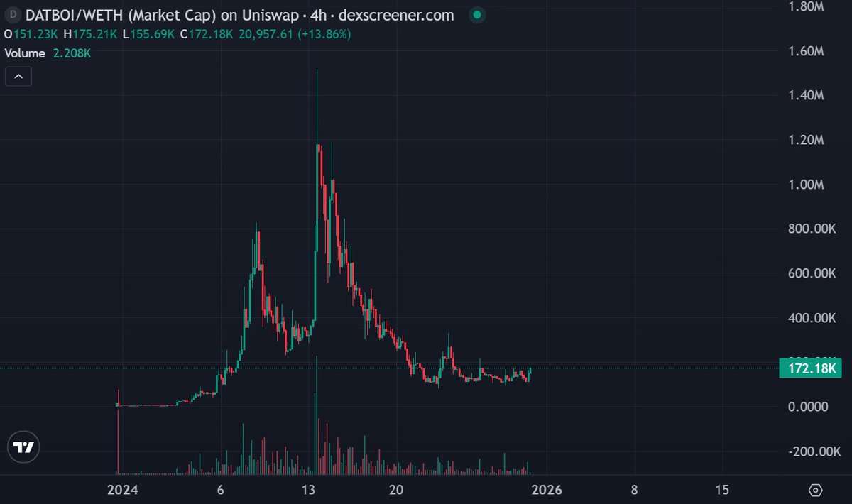 salami10x's tweet photo. I am accumulating the next 8 figure runner on ETH

$datboi https://t.co/NfJ80XSL4F