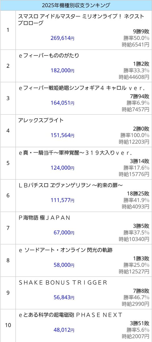 241boxpsk777's tweet photo. 2025年機種別収支
スロよりパチに振り回される1年でした(゜-゜)
#パチンコ
#スロット https://t.co/Cw5SlLz937