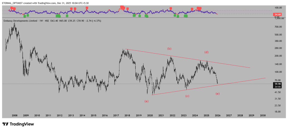 Keerti__Sharma's tweet image. #EMBDL

Completing ABCDE structure

Strong potential for future growth

Read below-

Over the next 12 months, EDL is in “launch mode”: &amp;gt;₹20,000 Cr of launches, with a strong concentration in North Bengaluru (Embassy Springs ecosystem, Hebbal) and two big-ticket MMR/NCR projects