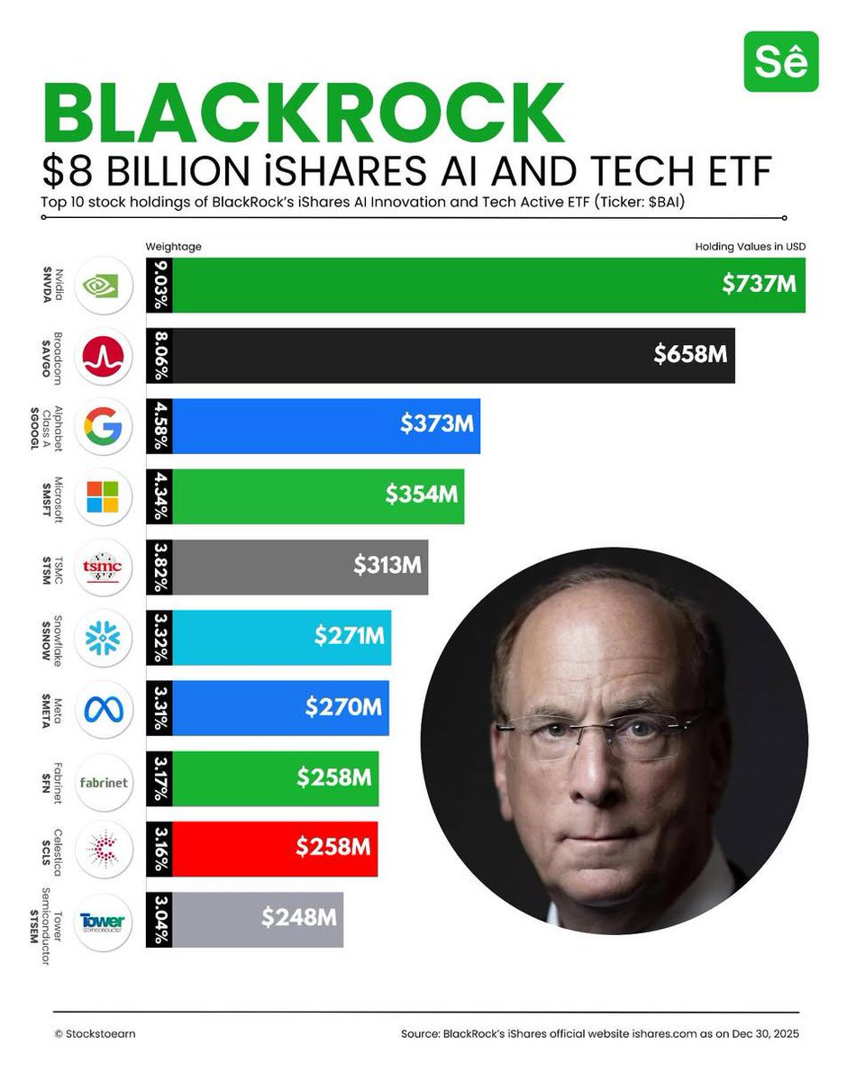 anandchokshi19's tweet image. These are top 10 holdings of BlackRock’s $8 billion iShares A.I. Innovation and Tech Active ETF’s ($BAI):

1. 🇺🇸 Nvidia: $737 million (9.03%)
2. 🇺🇸 Broadcom: $658 million (8.06%) 
3. 🇺🇸 Alphabet Class A: $373 million (4.58%)
4. 🇺🇸 Microsoft: $354 million (4.34%)
5. 🇹🇼 TSMC:…
