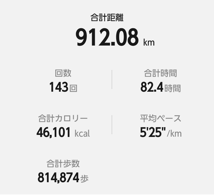 ysk21616's tweet photo. 12月走行距離 912km
ポイント練習は0回でしたが、ダイエットに勤しめました。
1年間お世話になりました。100kmで2勝、120kmで1勝できました。2026年もたくさん活躍できるようにします😌
#WRIGHTSOCK
#ライトソック
#サーチファームジャパン https://t.co/bBAJVgpzbn