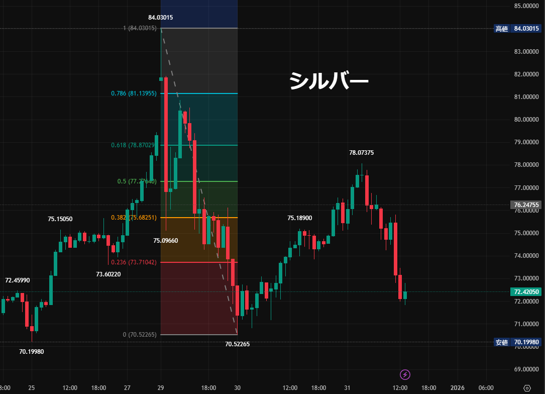 銀 シルバー 72⤴️⤵️「半値戻しから再び下落」 👉急騰・急落🎢 12/26(金) +10.3%⤴️一時 84.0 急騰 12/29(月)  -9.0%⤵️一時 70.5 急落 12/30(火) +7.5%⤴️一時 78.0 半値戻し 12/31(水) -5%⤵️一時 71.8 再び下落