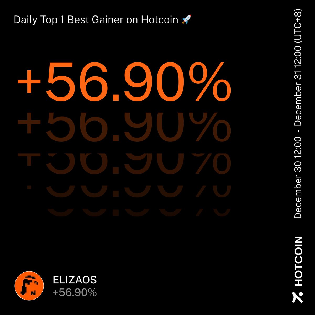 🚀 Daily Top Gainer on Hotcoin $ELIZAOS +56.90% Did you catch it? #Hotcoin # Crypto #CryptoMarket #ELIZAOS